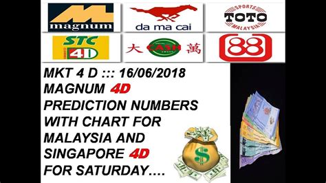 4d forecast|Magnum4D : Magnum 4D Malaysia – Number .